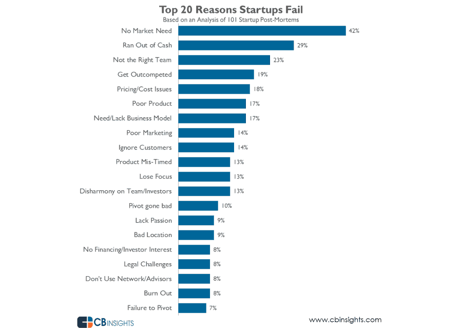 why-startups-fail-top-reasons1