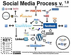Social Media Process v. 1.0