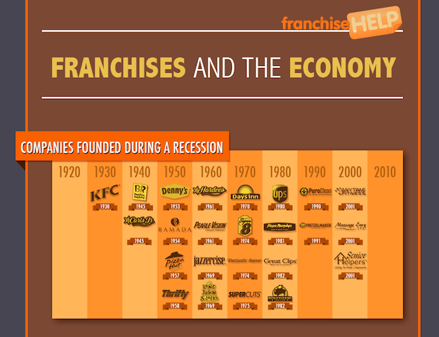 Franchise Help Franchises and the Economy Infographic 1