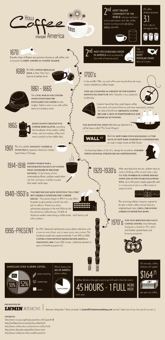 How Coffee Changed America