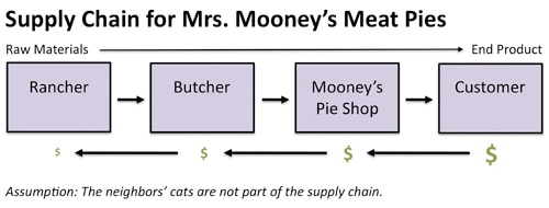 2011 10 12 Mooneys Supply Chain