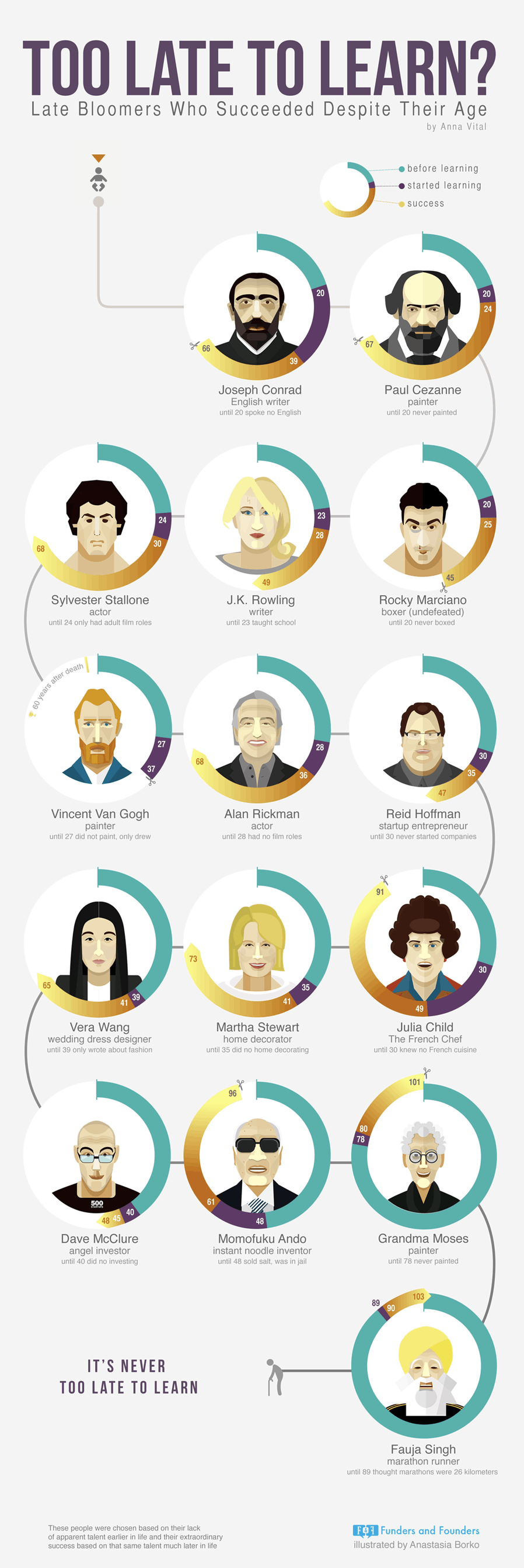 too-late-to-learn-late-bloomers-people-who-succeeded-infographic
