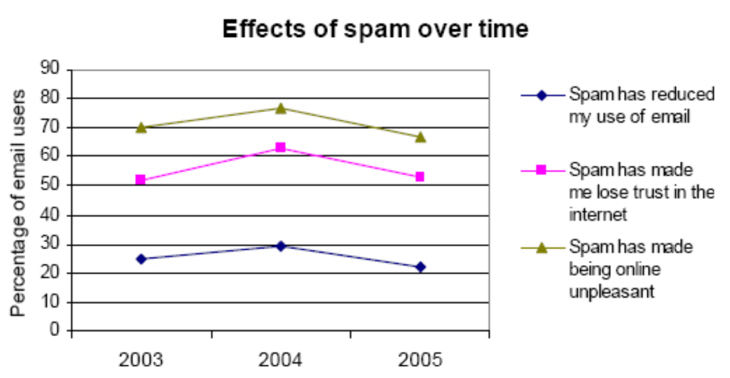 Effects of spam over time