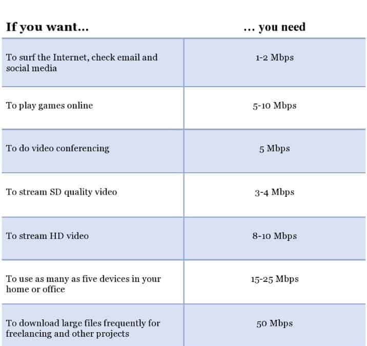 Guide to Internet speeds